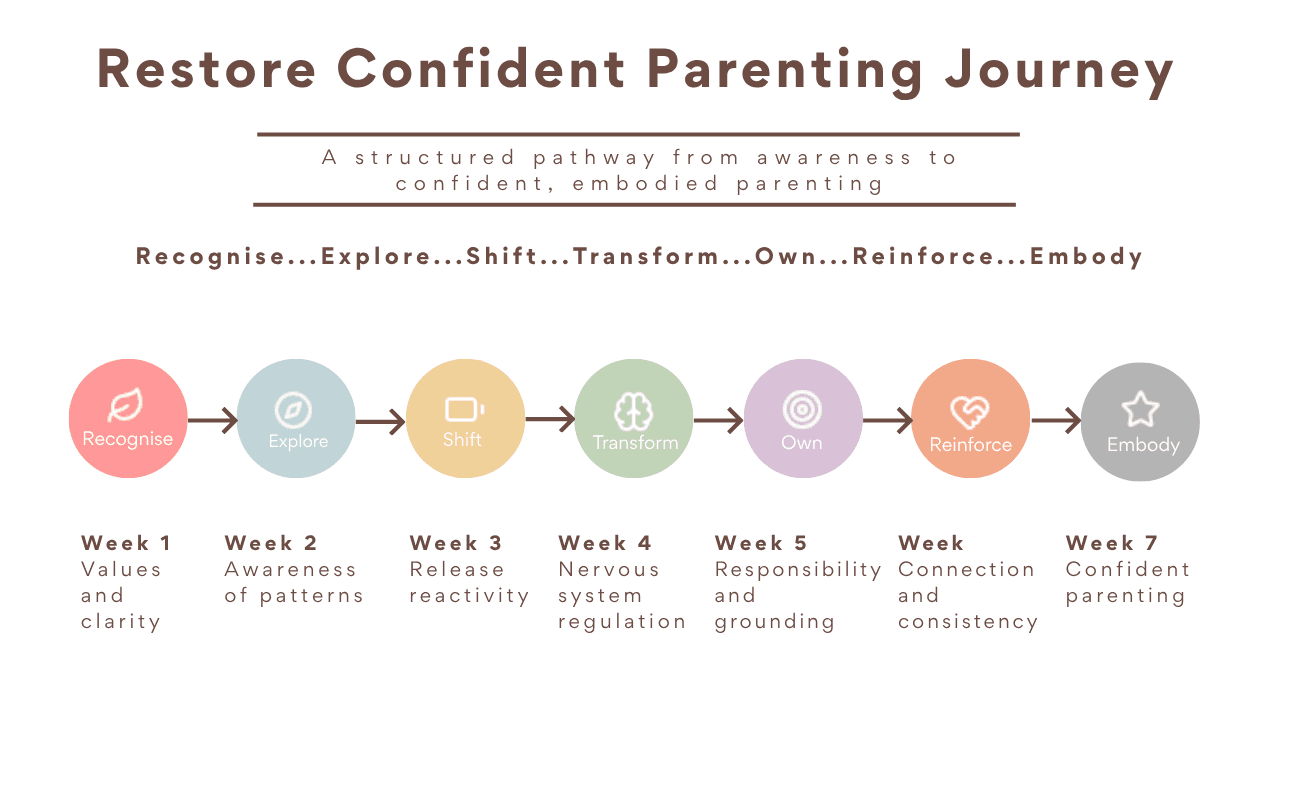 Restore Confident Parenting Journey — a structured pathway from awareness to confident, embodied parenting: Recognise, Explore, Shift, Transform, Own, Reinforce, Embody